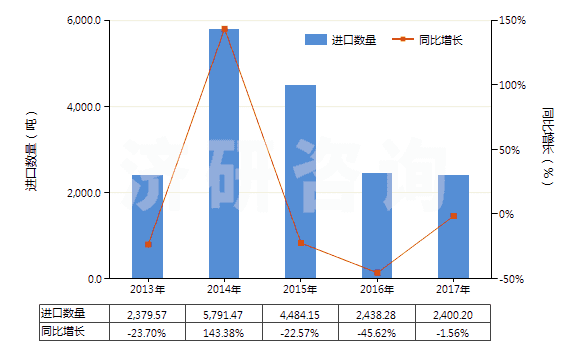 2013-2017年中國(guó)氟硅酸鹽(HS28269010)進(jìn)口量及增速統(tǒng)計(jì)